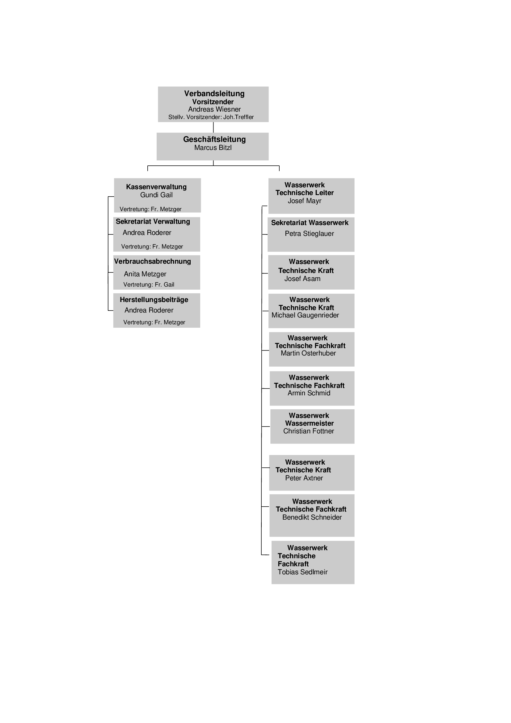 Orgamigramm